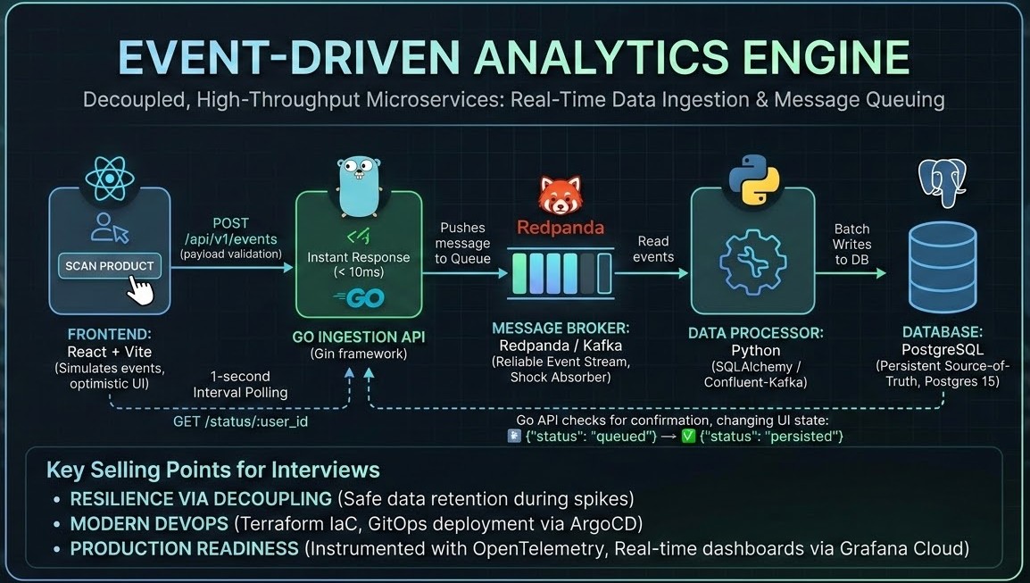 Event-Driven Analytics Engine
